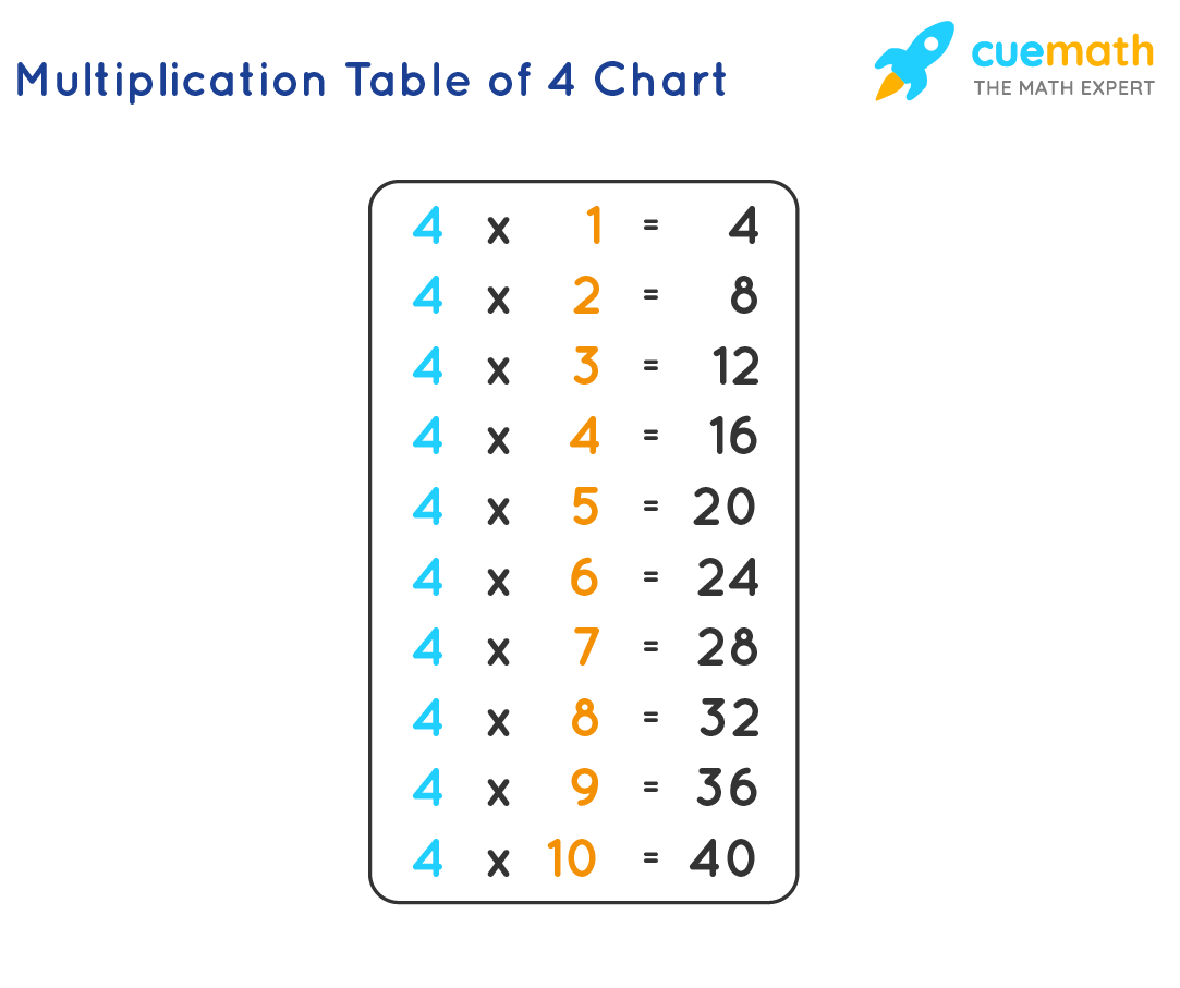 4 Times Table Learn Table Of 4 Multiplication Table Of Four 4 Times Table Learn Table Of 4 Multiplication Table Of Four