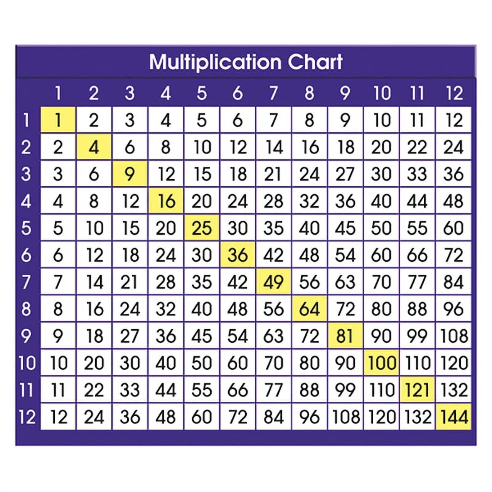 The Multiplication Chart The Multiplication Chart