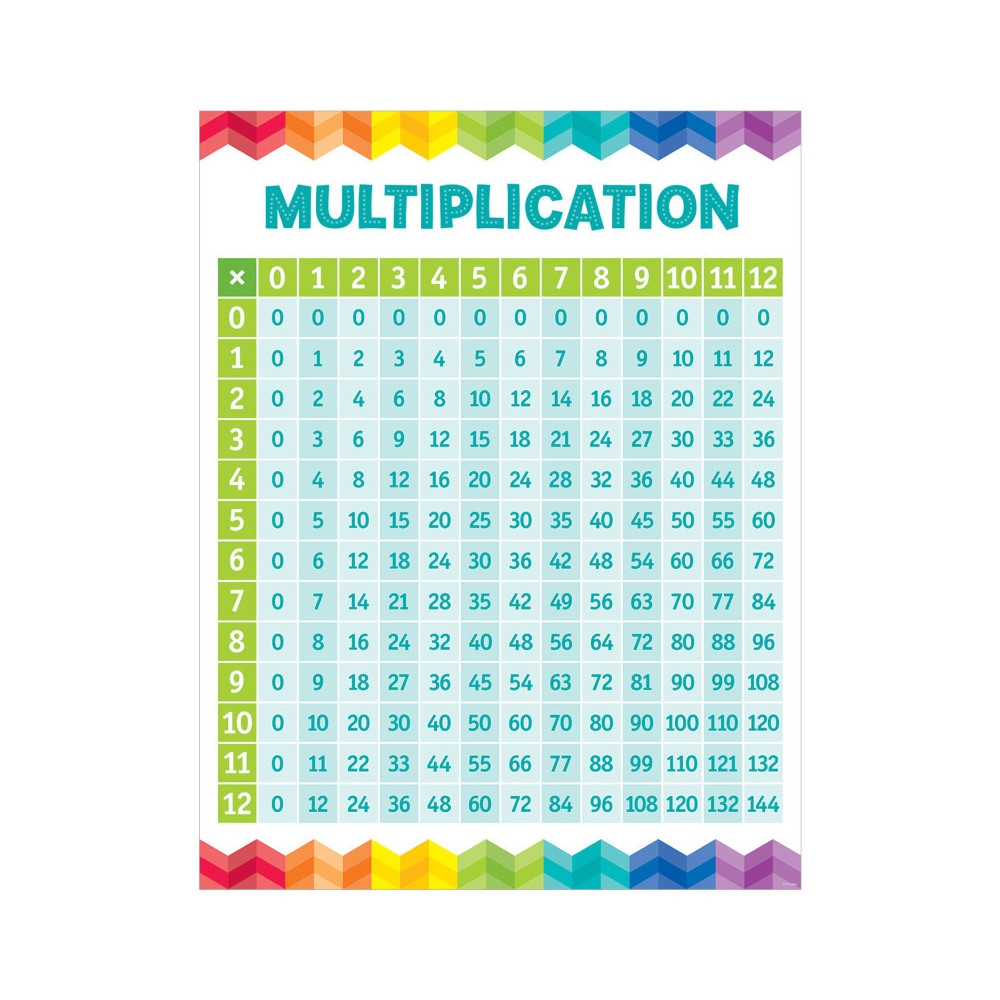 Creative Teaching Press Multiplication Table Chart Creative Teaching Press Multiplication Table Chart