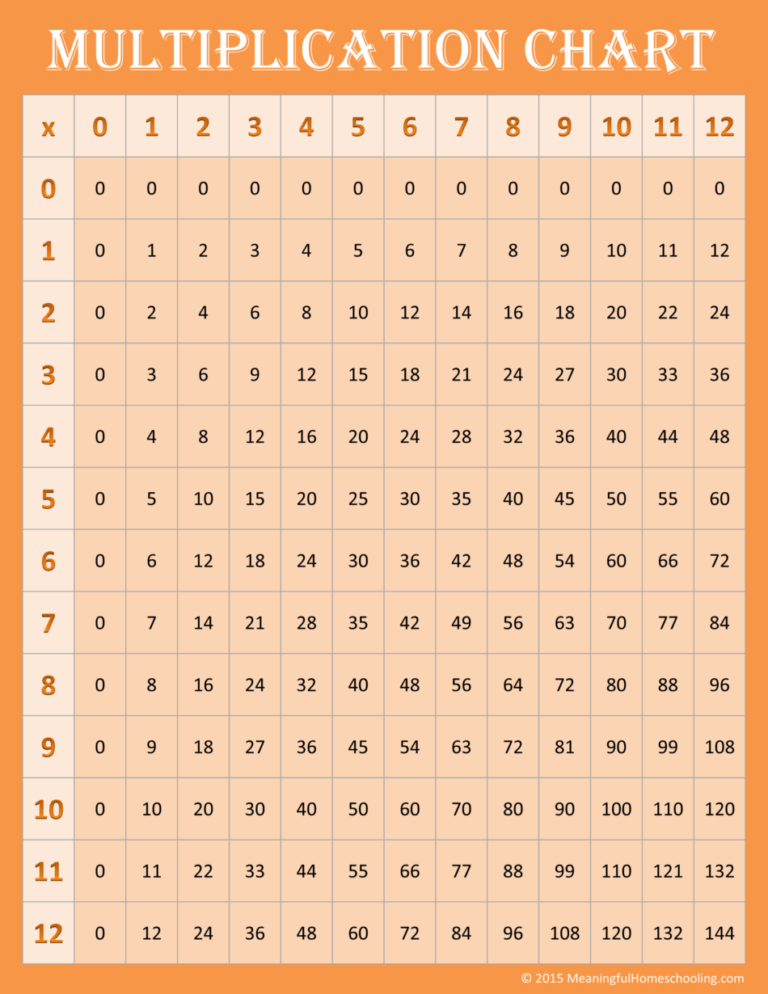 Free Printable Multiplication Charts 0 12 