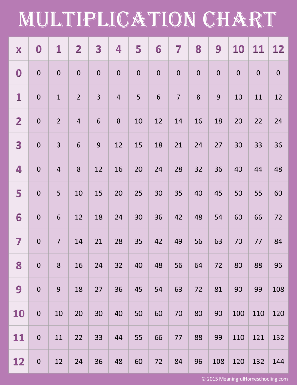 Free Printable Multiplication Charts 0 12 Free Printable Multiplication Charts 0 12