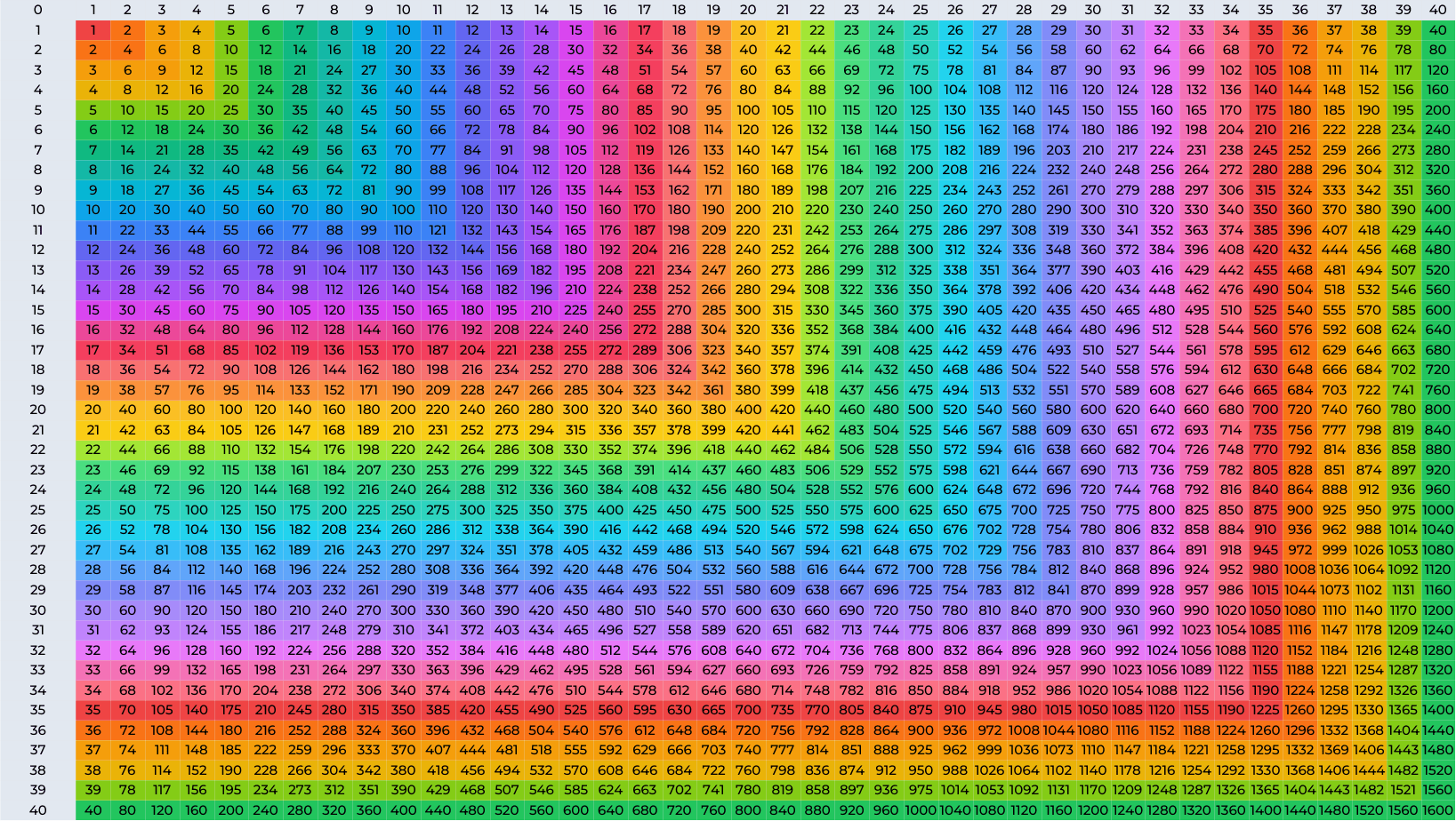 Multiplication Chart Printable PDF Templates Multiplication Chart Printable PDF Templates