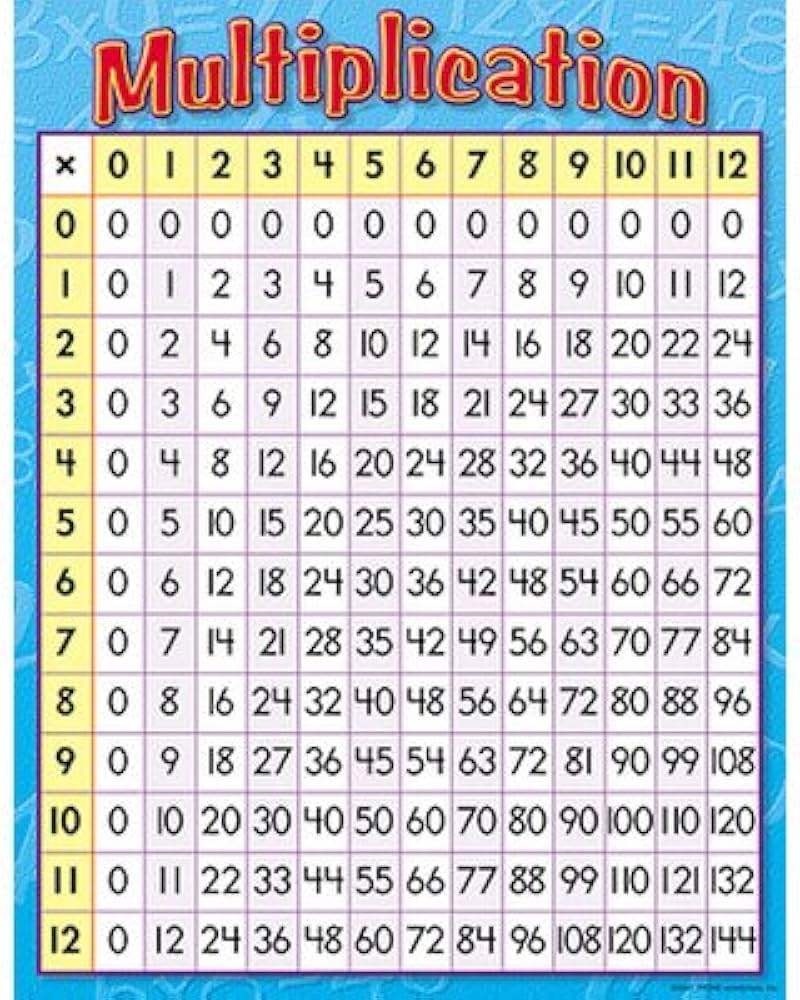 Multiplication Grade 3 4 Chart Set Of 3 Multiplication Grade 3 4 Chart Set Of 3