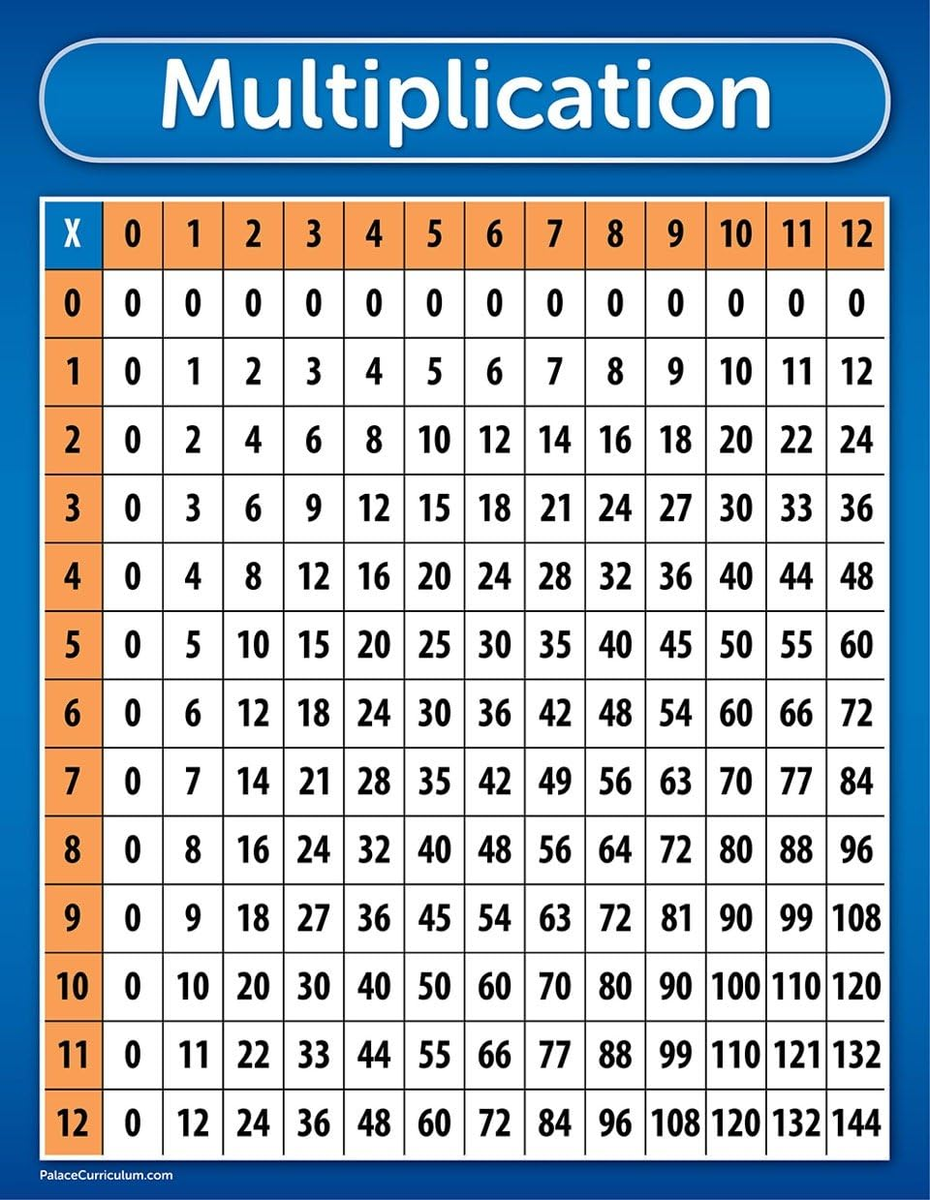 Multiplication Table Chart Poster LAMINATED 17 X 22 EBay Multiplication Table Chart Poster LAMINATED 17 X 22 EBay