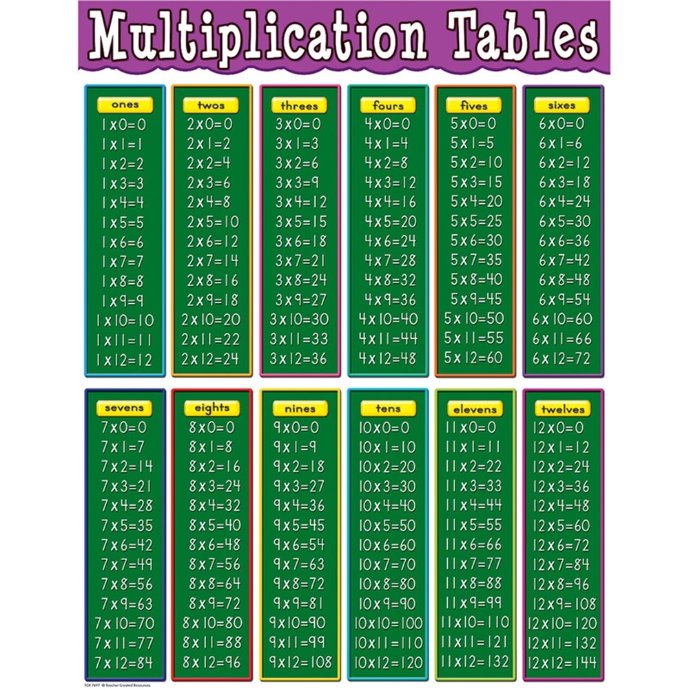 Multiplication Tables Chart TCR7697 Teacher Created Resources Math Multiplication Tables Chart TCR7697 Teacher Created Resources Math