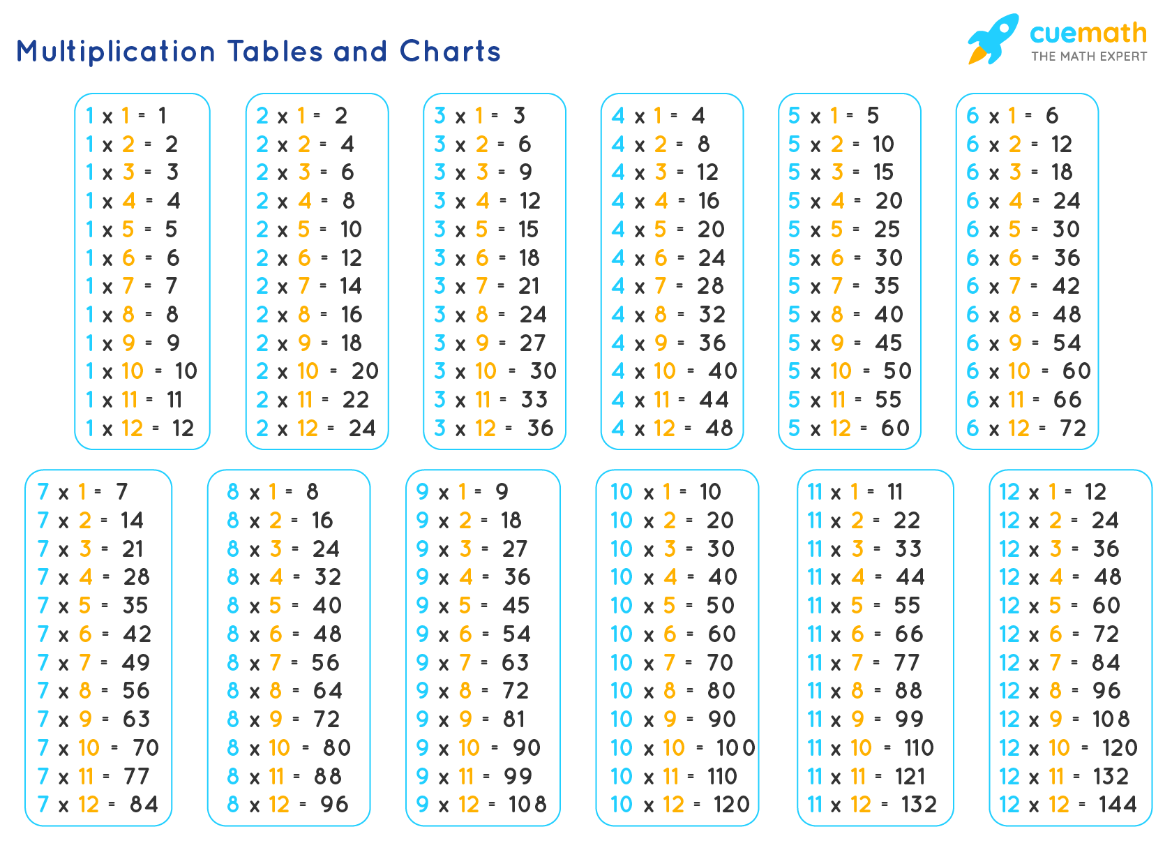 Multiplication Tables Times Tables Charts Maths Tables Multiplication Tables Times Tables Charts Maths Tables