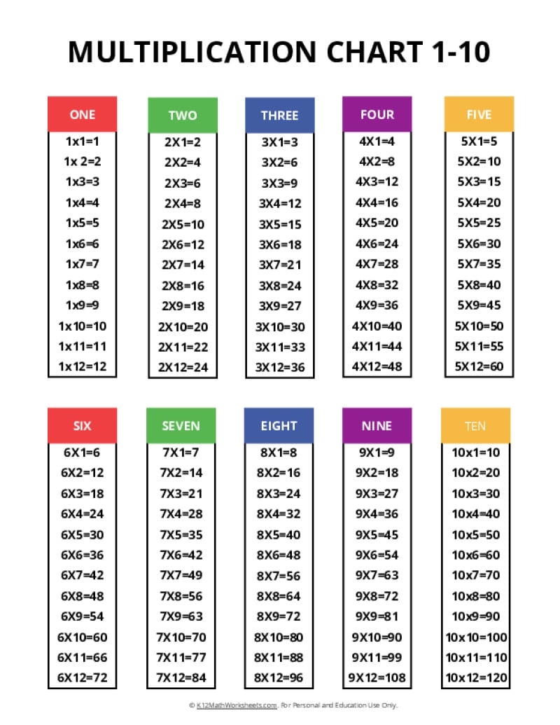 Multiplication Chart 1 Through 10 Multiplication Chart 1 Through 10