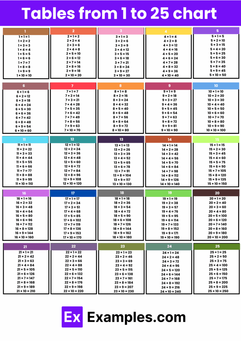 Tables 1 To 25 Multiplication Chart PDF Download Tricks To Learn