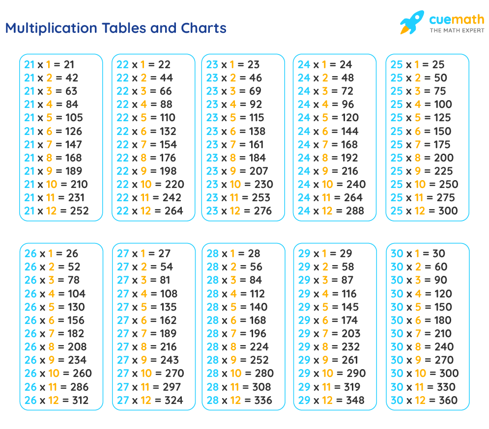Tables From 20 To 30 Learn Tables 20 To 30 PDF Download Tables From 20 To 30 Learn Tables 20 To 30 PDF Download