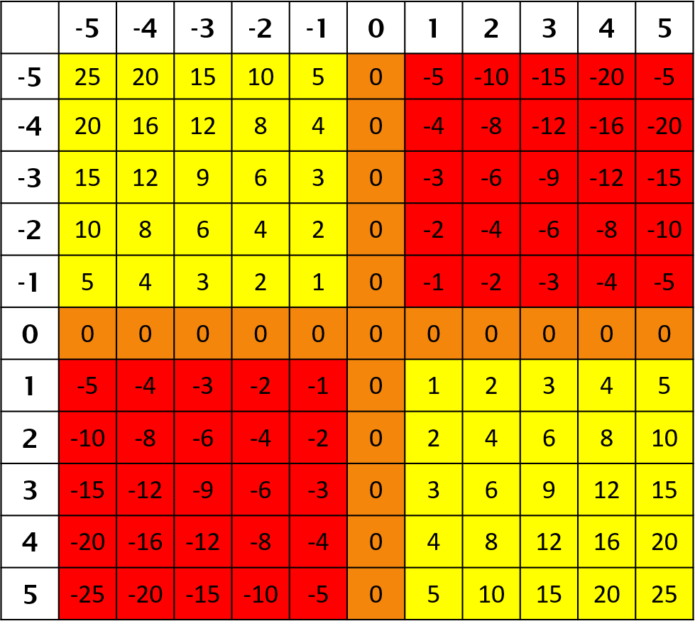 Teaching Multiplying And Dividing Integers Make Sense Of Math Teaching Multiplying And Dividing Integers Make Sense Of Math