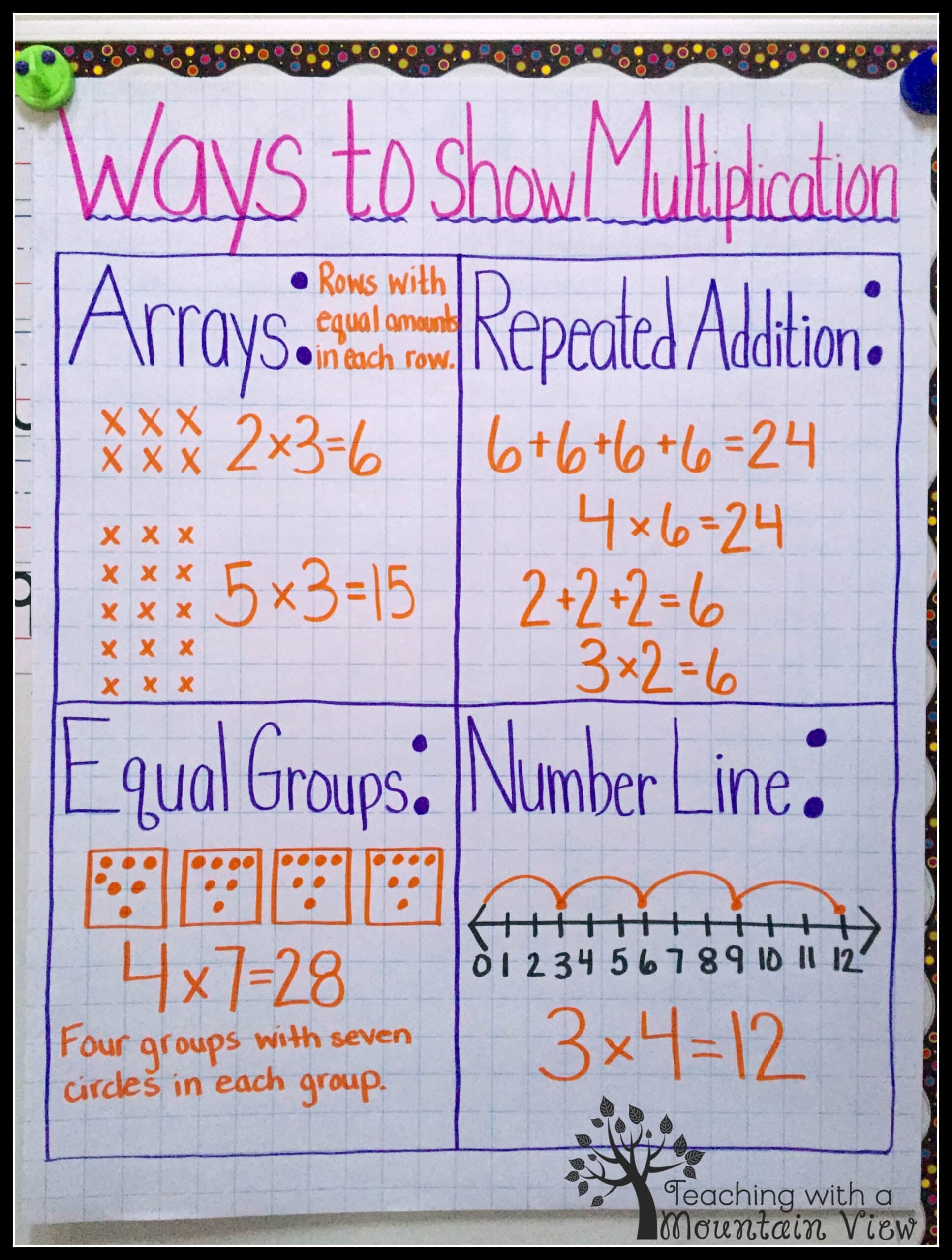 Multi Digit Multiplication Anchor Chart Multi Digit Multiplication Anchor Chart