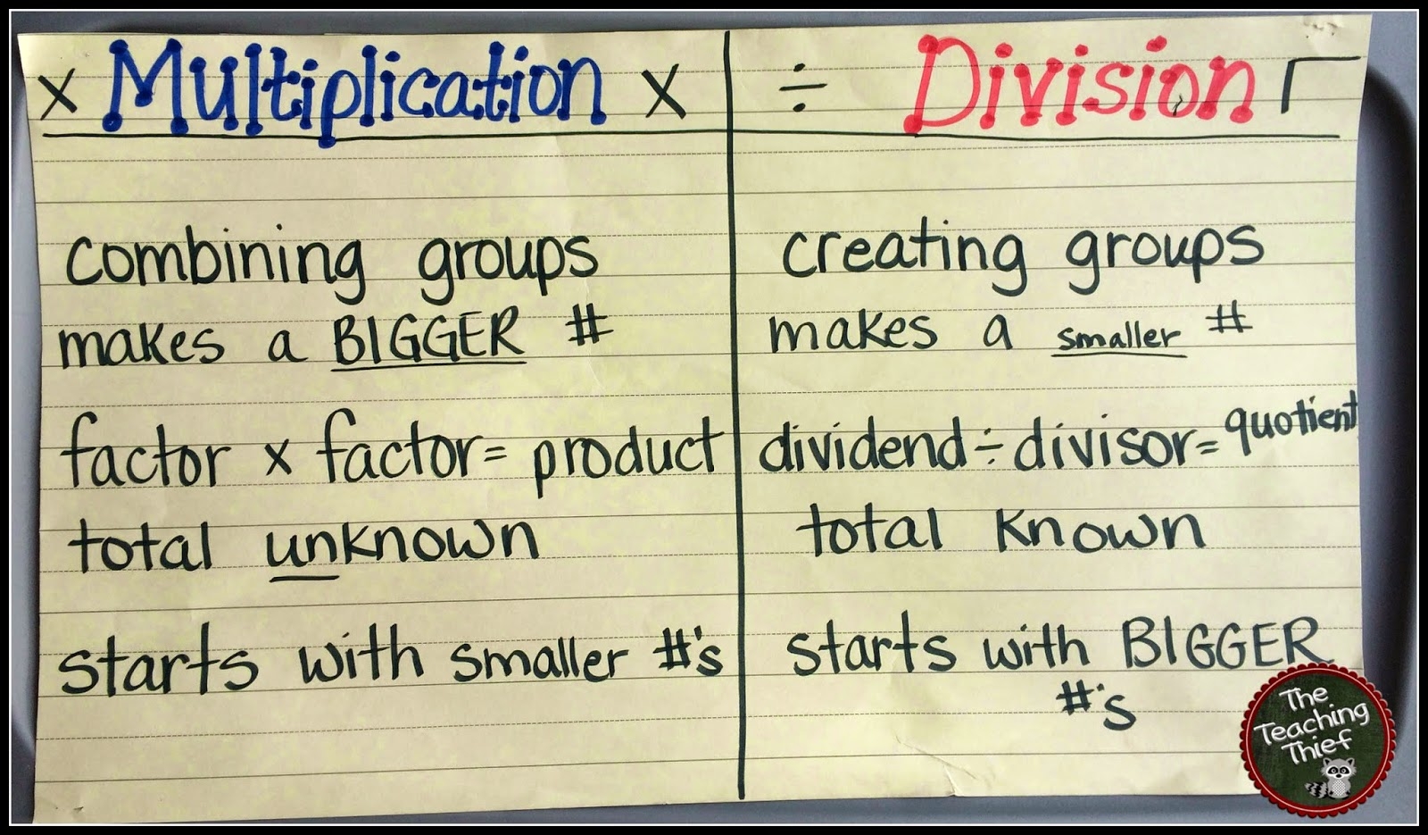 Multiplication And Division Anchor Chart Multiplication And Division Anchor Chart