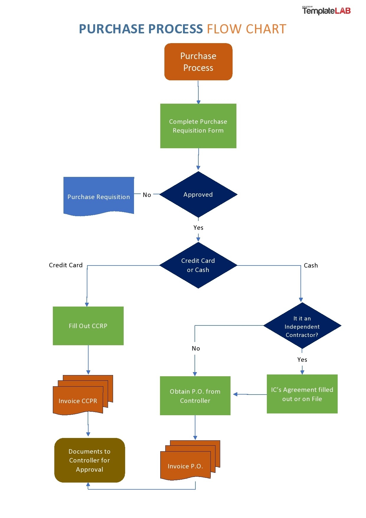 Flow Chart Printables Flow Chart Printables