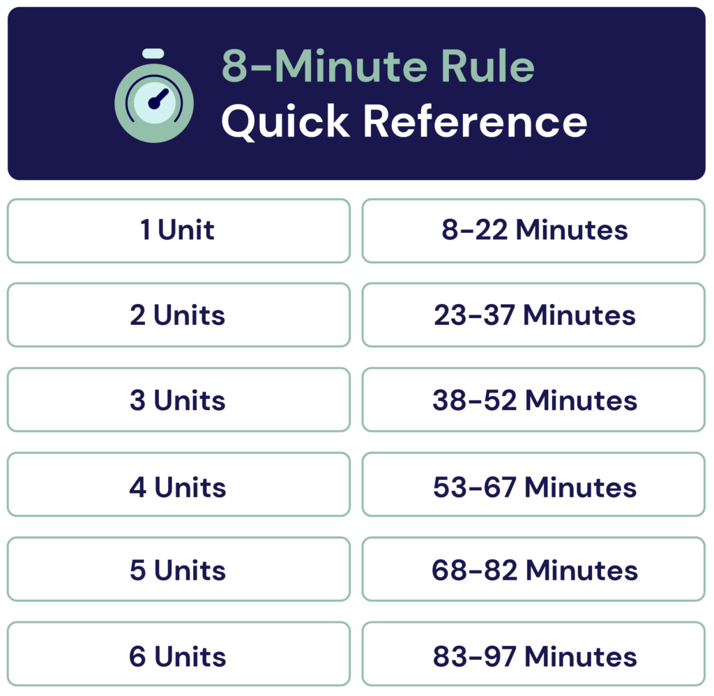 A Complete Guide To The Medicare 8 minute Rule Clinicient