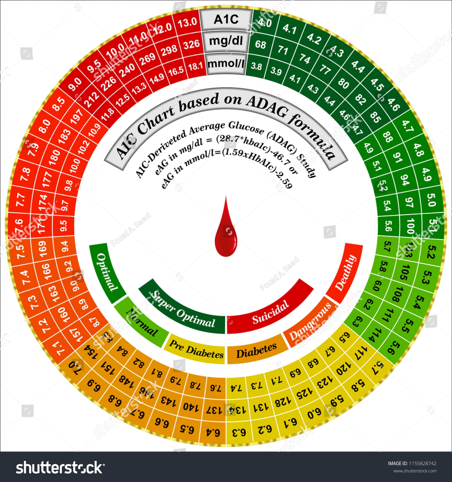 A1c Blood Sugar Conversion Chart Stock Vector Royalty Free 1155828742 Shutterstock