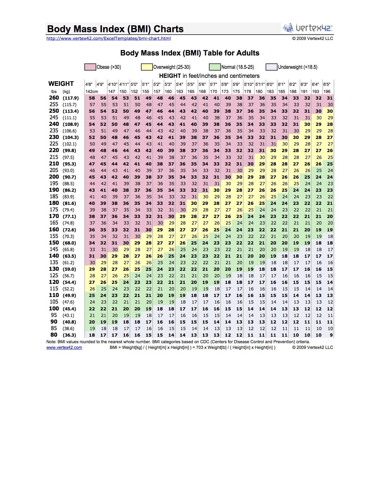 Adult BMI Chart City Gate Training Centre