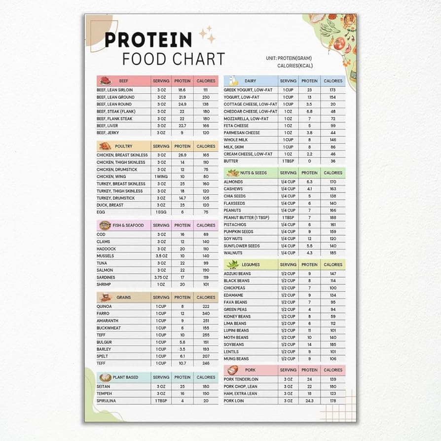 Amazon High Protein Food List Chart Poster Low Carb Keto Food Canvas Wall Art Muscle Building And Weight Loss Diet Guide Print Healthy Meal Plan Pictures For Kitchen 8x12in Unframed Office Amazon High Protein Food List Chart Poster Low Carb Keto Food Canvas Wall Art Muscle Building And Weight Loss Diet Guide Print Healthy Meal Plan Pictures For Kitchen 8x12in Unframed Office