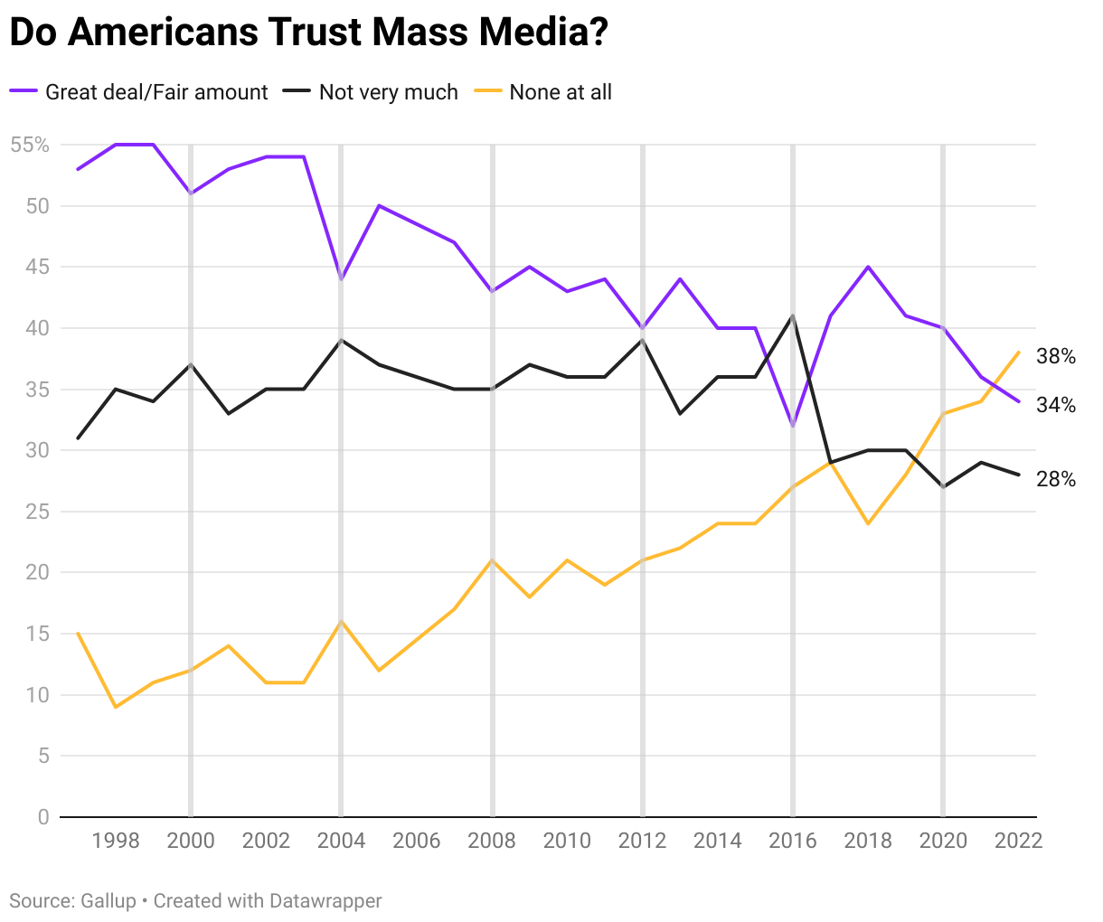 Media Bias Chart Printable