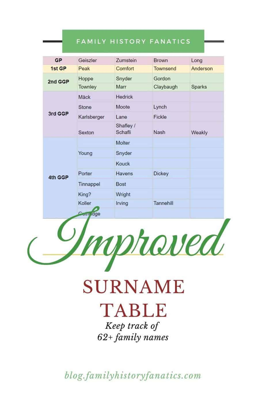 Free Printable Surname Chart