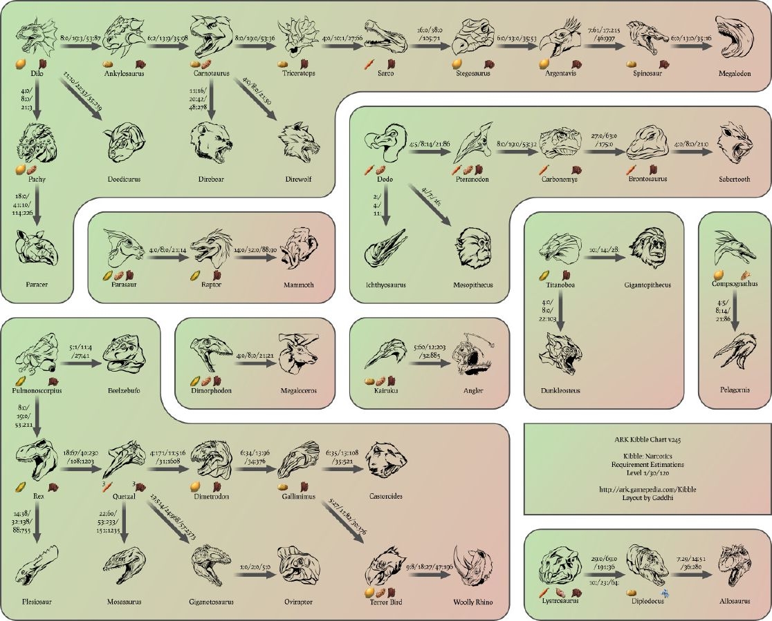 ARK Survival Evolved Kibble Guide How To Tame Your Dinos Most Effectively
