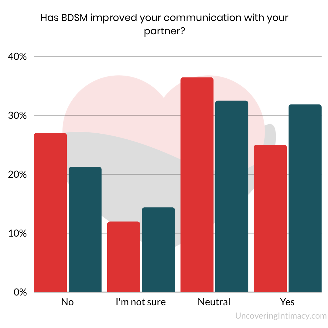 BDSM Survey Results Uncovering Intimacy