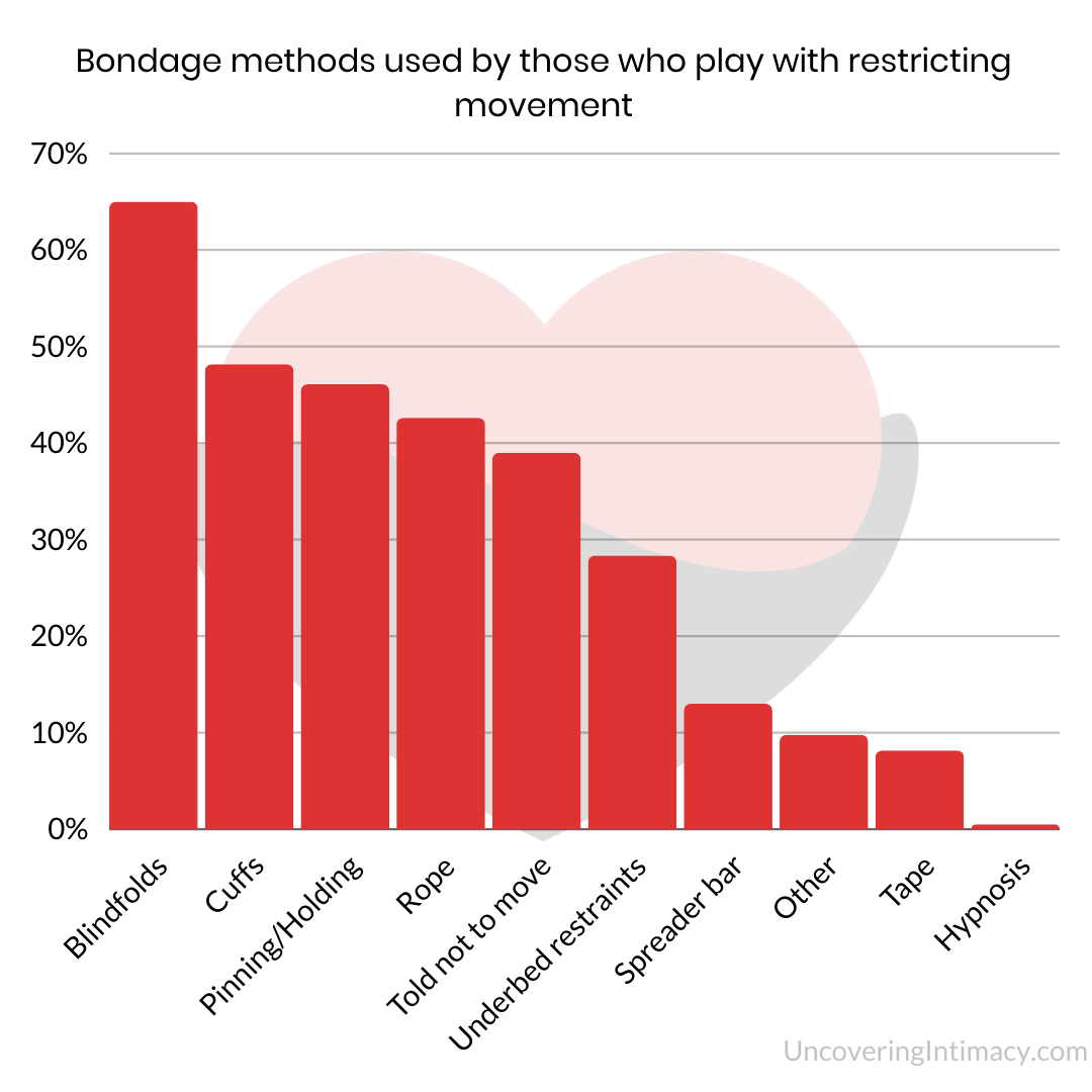 BDSM Survey Results Uncovering Intimacy
