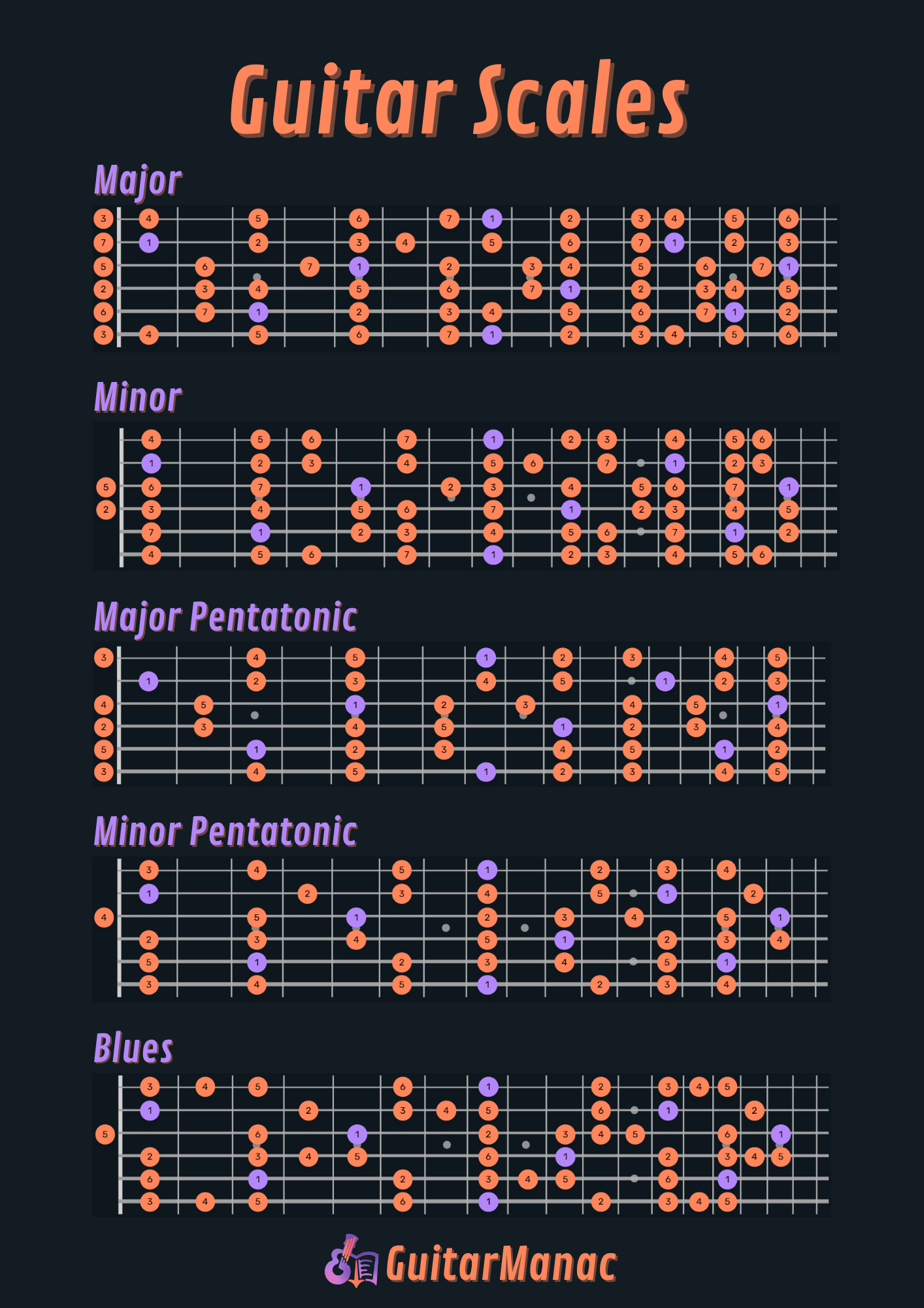 Beginner Guitar Scales Cheat Sheet GuitarManac