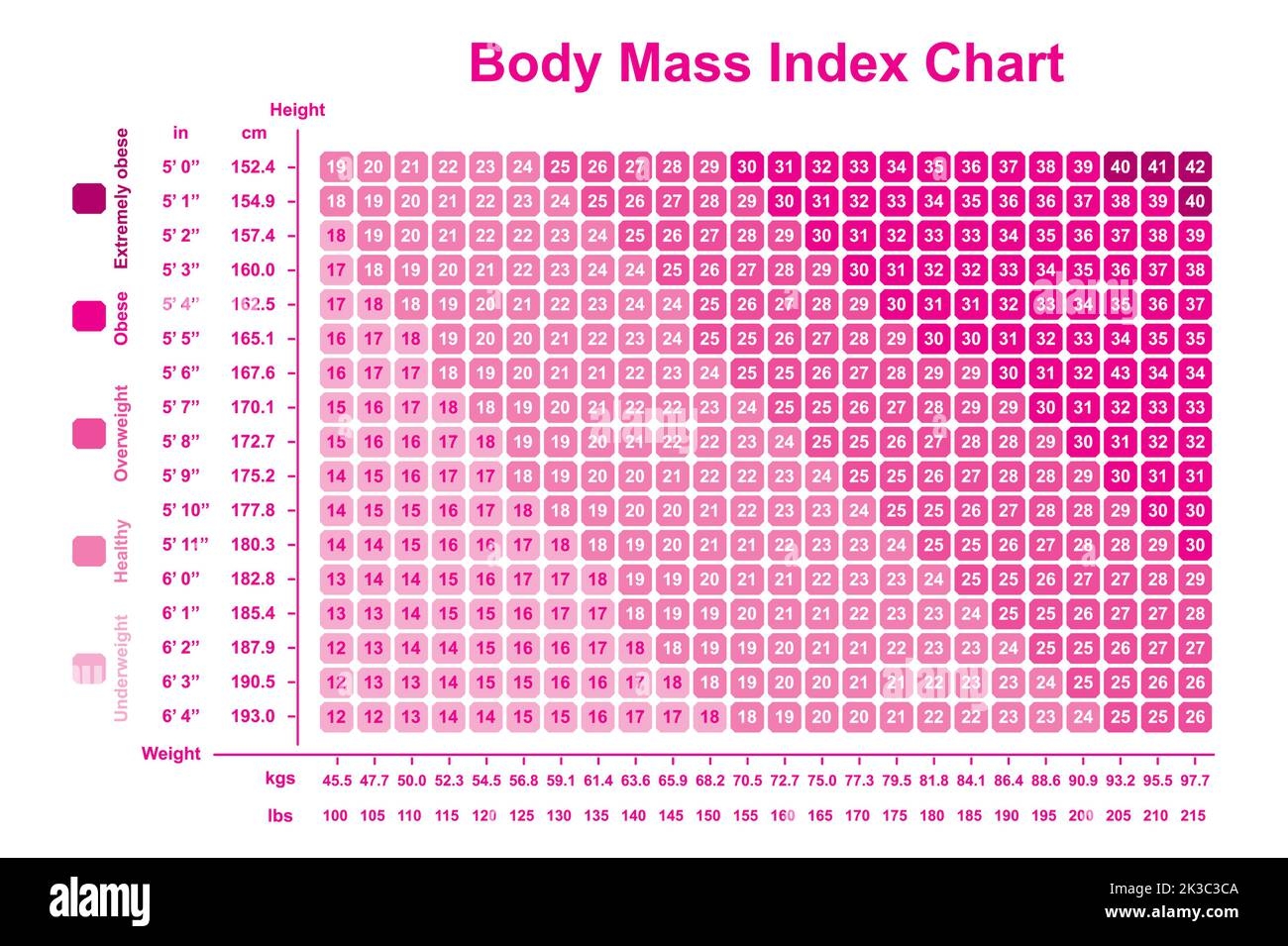 Bmi Chart Hi res Stock Photography And Images Alamy