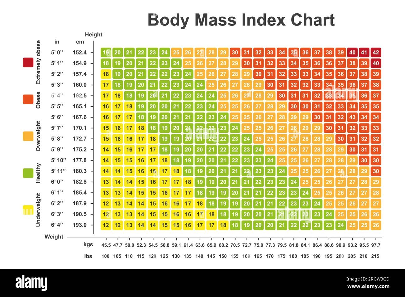 Body Mass Index Chart Hi res Stock Photography And Images Alamy