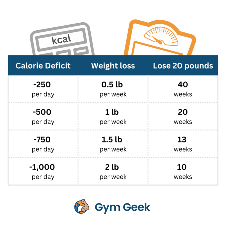 Calorie Calculator Calories Needed To Lose Or Gain Weight Gym Geek