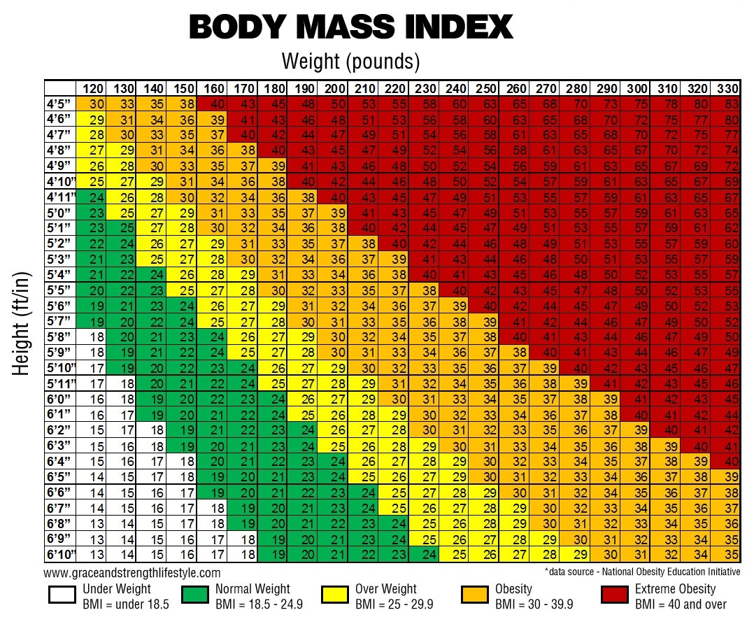 Weight Loss Chart Gastric Bypass