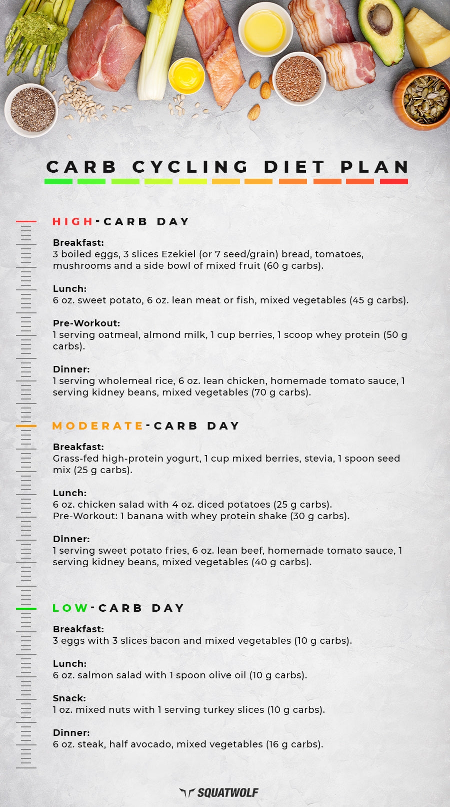 Carb Cycling Chart For Weight Loss