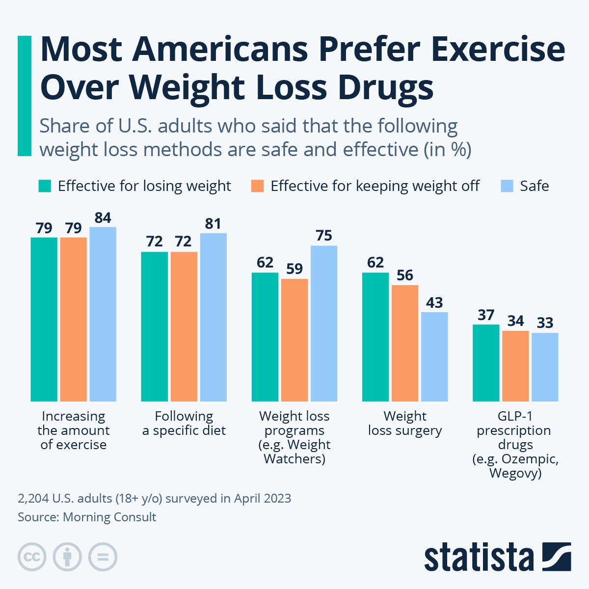Chart Most Americans Prefer Exercise Over Weight Loss Drugs Statista Chart Most Americans Prefer Exercise Over Weight Loss Drugs Statista