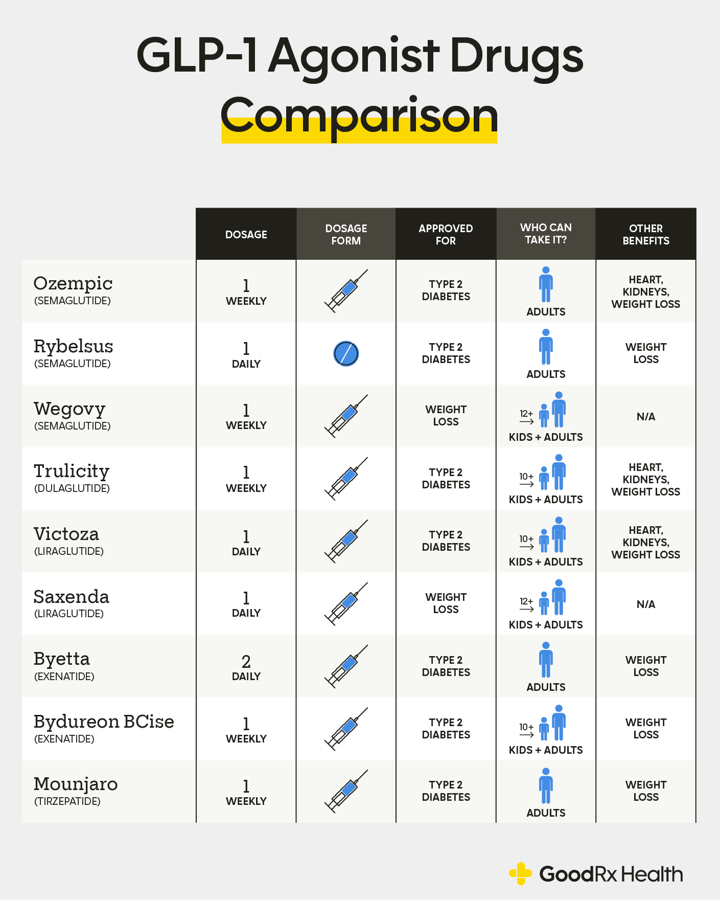 Comparing Ozempic Wegovy And Other GLP 1 Drugs GoodRx Comparing Ozempic Wegovy And Other GLP 1 Drugs GoodRx
