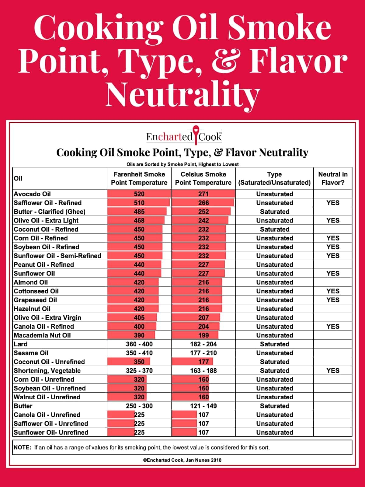 Cooking Oil Smoke Points And Flavor Neutrality Chart Encharted Cook Cooking Oil Smoke Points And Flavor Neutrality Chart Encharted Cook