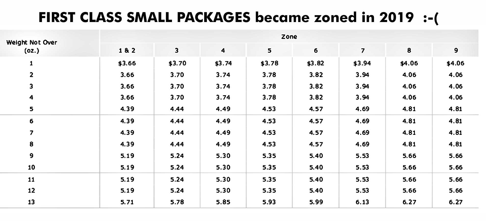 Printable Chart Of Us Postal Rates