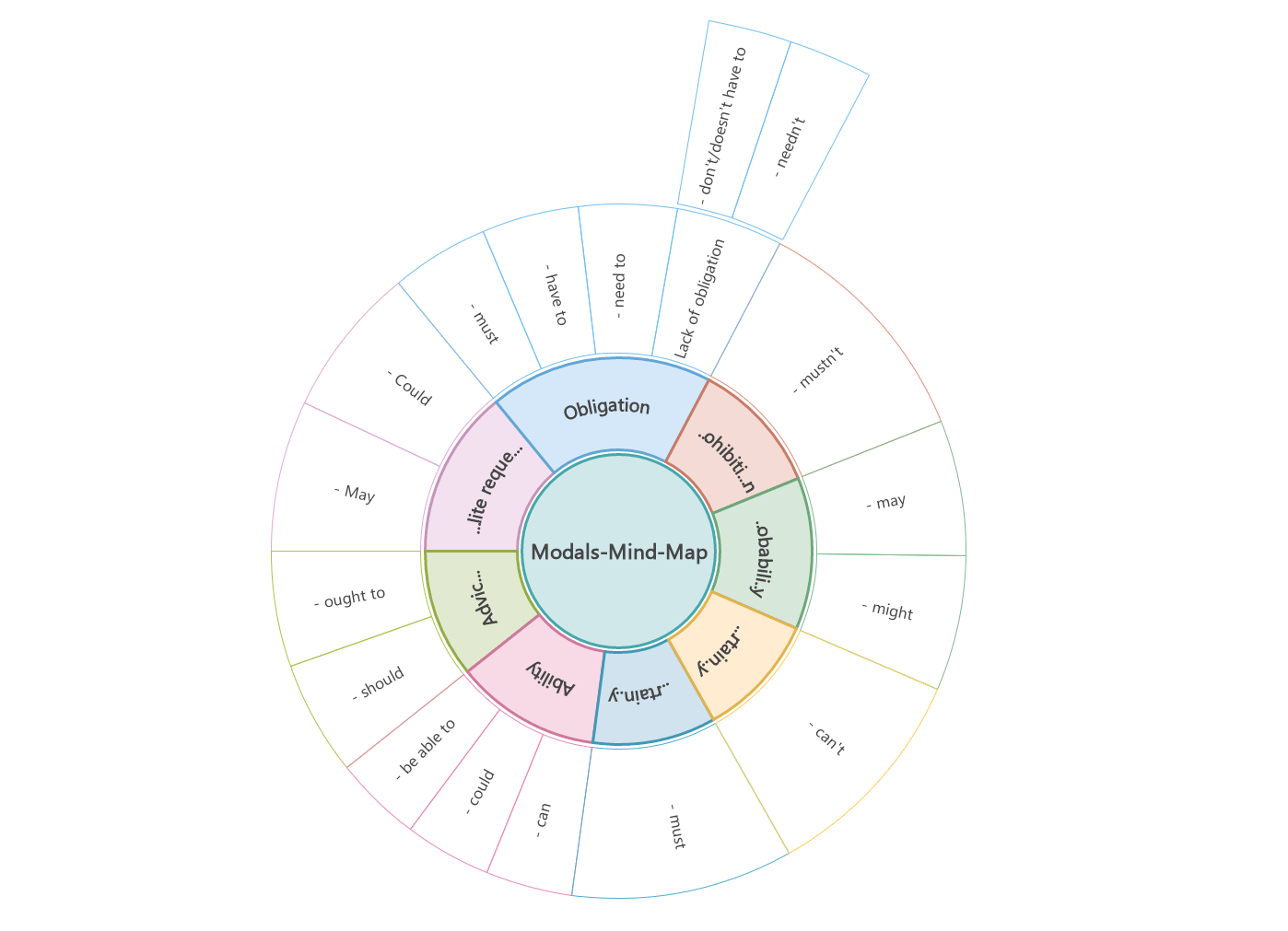 Discover The Top 8 Popular Types Of Thinking Maps