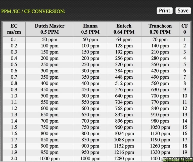 EC PPM Conversion Chart