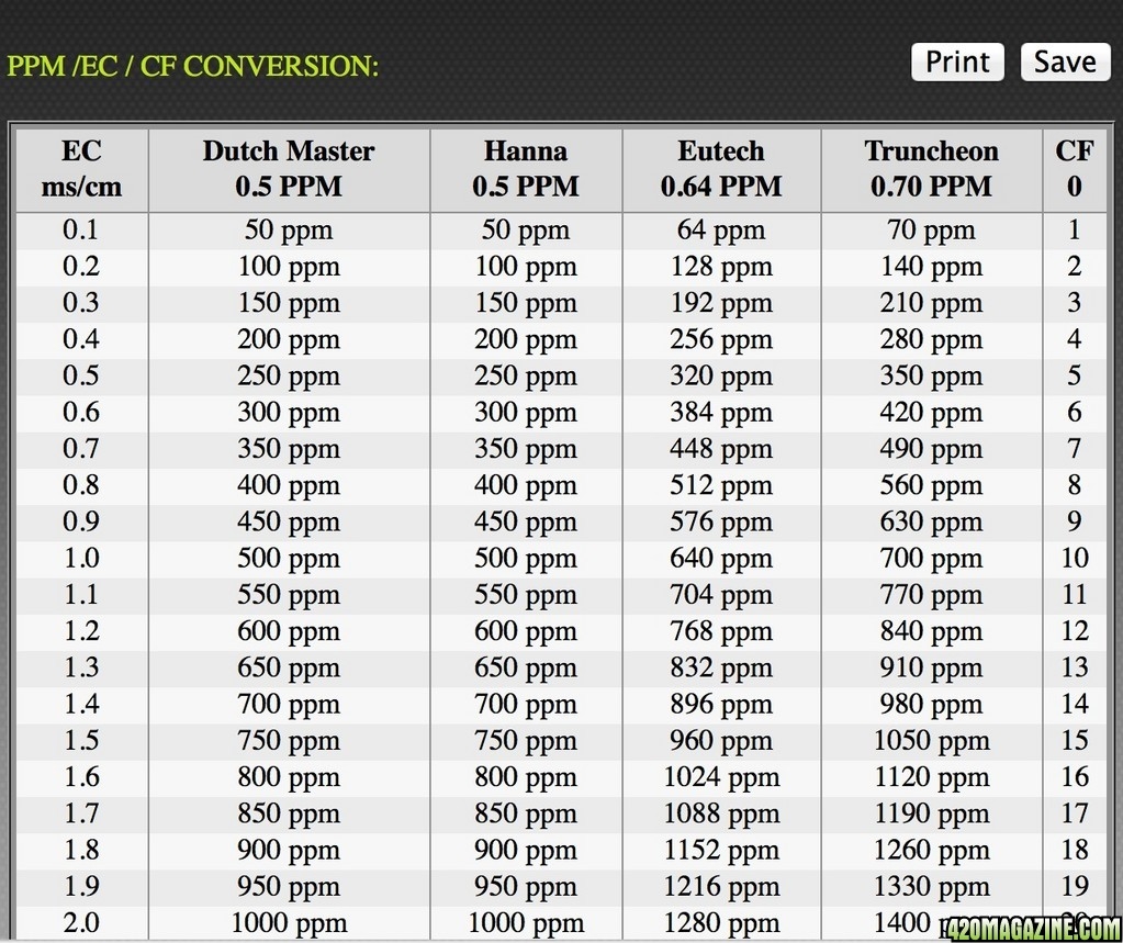 EC PPM Conversion Chart EC PPM Conversion Chart