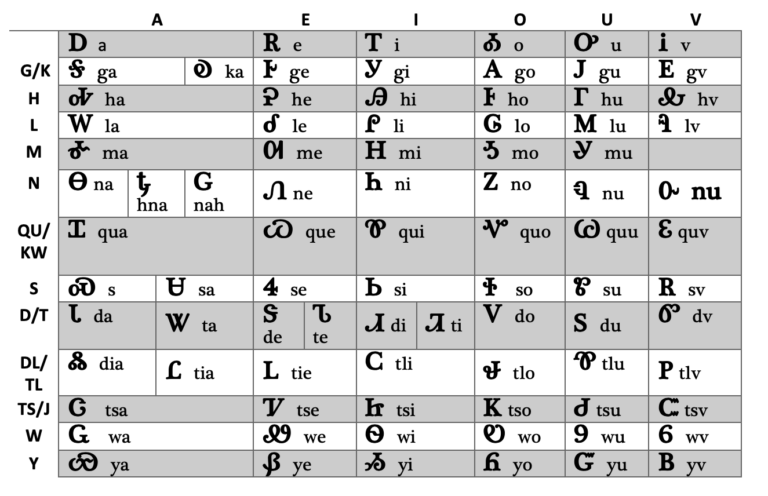 File Cherokee Syllabary Chart png Wikimedia Commons