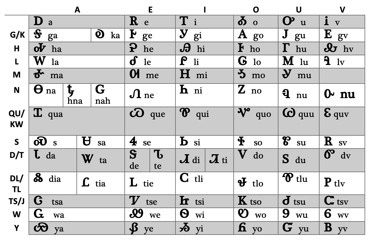 File Cherokee Syllabary Chart png Wikimedia Commons File Cherokee Syllabary Chart png Wikimedia Commons