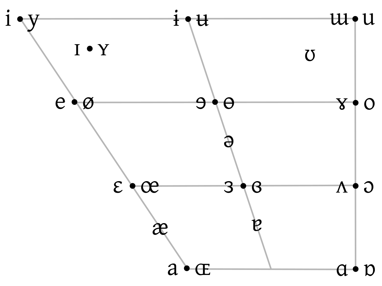 File IPA Vowels svg Wikimedia Commons