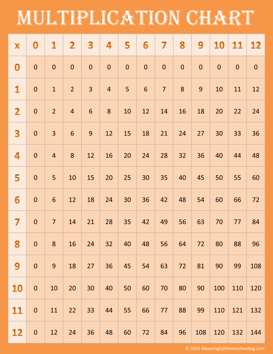 Free Printable Multiplication Charts 0 12 