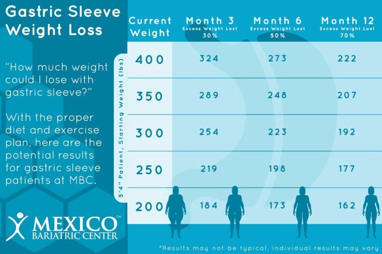 Gastric Sleeve Weight Loss Timeline Chart What To Expect 