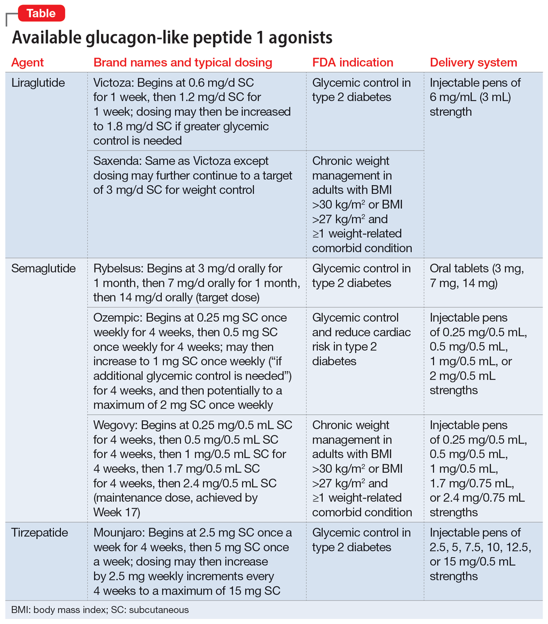 GLP 1 Agonists For Weight Loss What You Need To Know MDedge