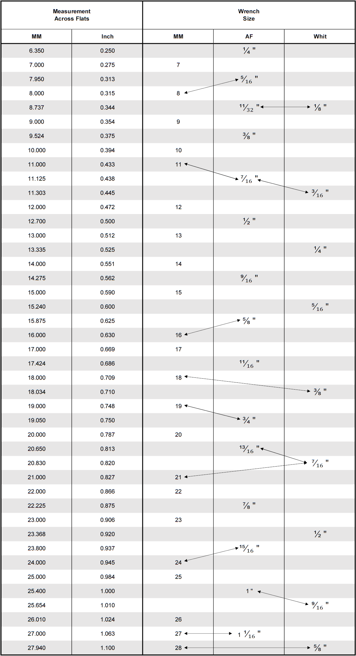 Grant Tiller Metric AF Whitworth Wrench Equivalents