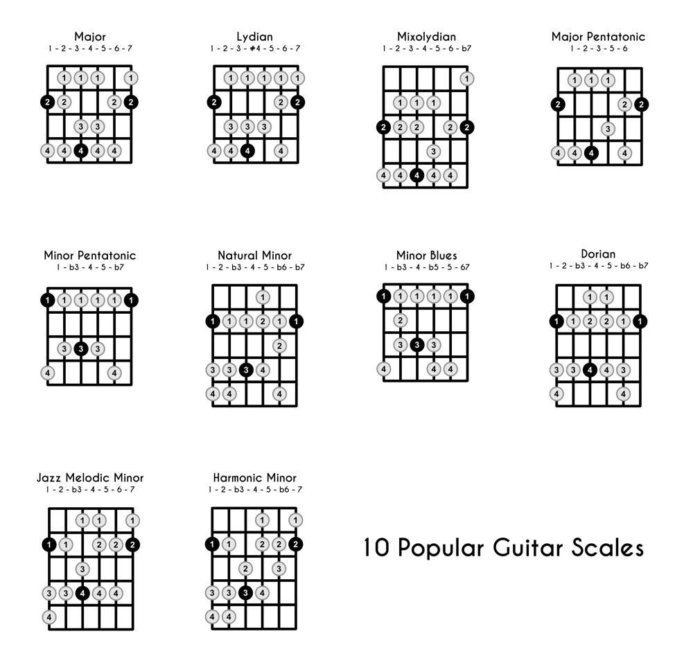 Guitar Scales Explained Theory Diagrams And Everything You Need To Know