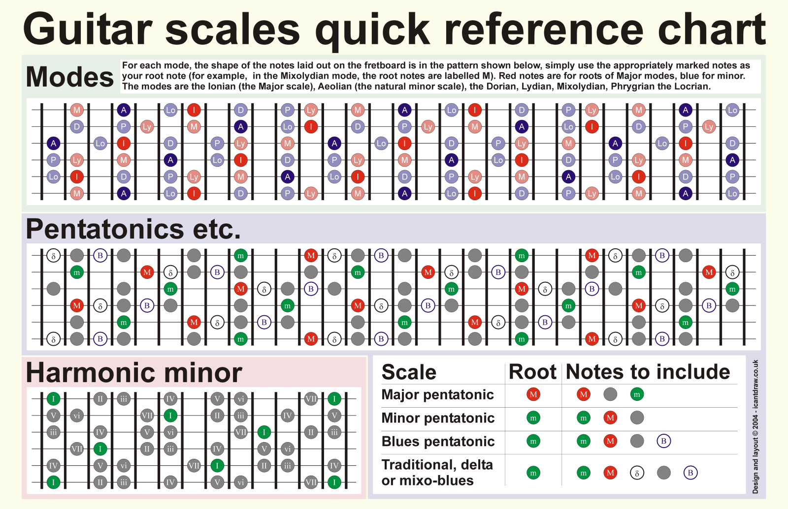 Printable Beginner Guitar Scales Chart