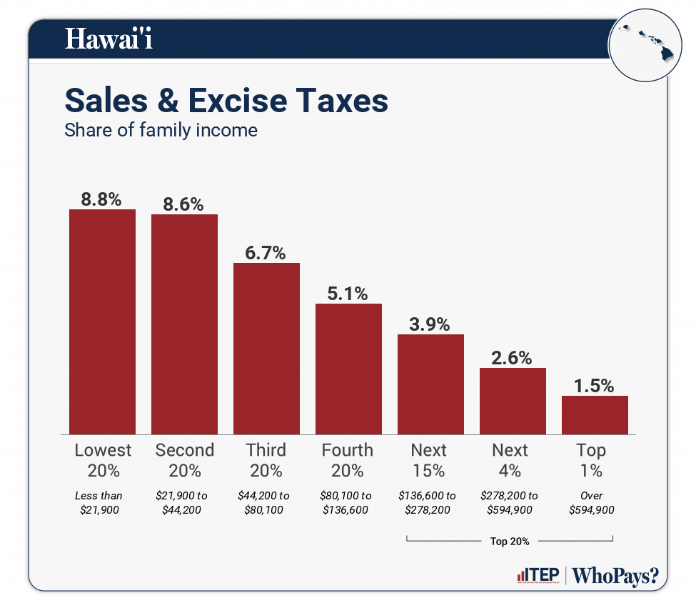 Hawai i Who Pays 7th Edition ITEP