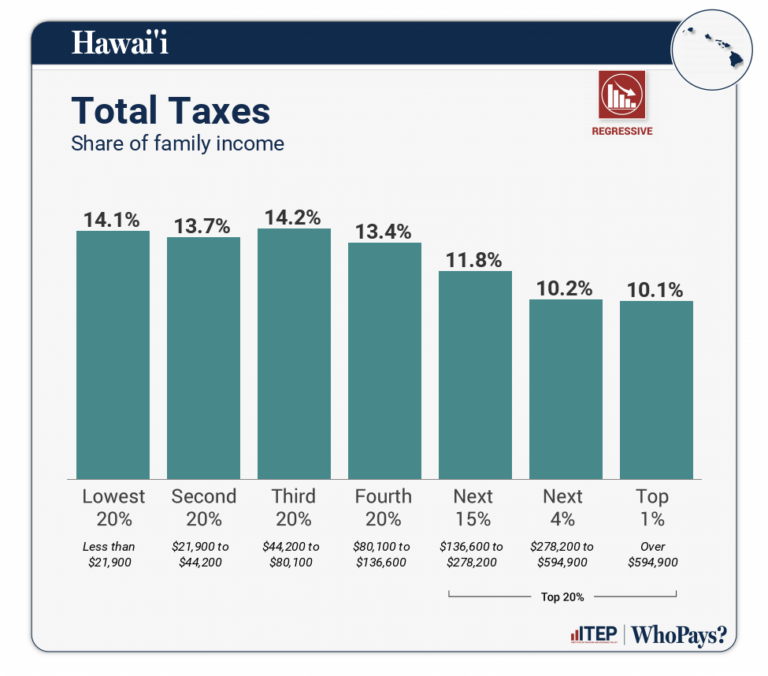 Hawai i Who Pays 7th Edition ITEP